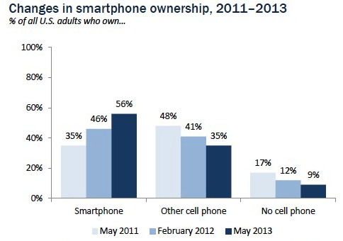 smartphone owners